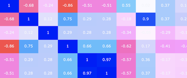 Logs Correlation Matrix